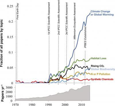 Publication Trends: Synthetic Chemicals Vs. Other Agents of Global Change