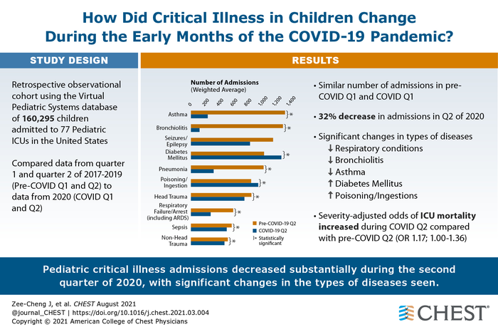 How did critical illness in children change during the early months of the COVID-19 pandemic?