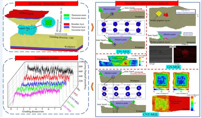 Tribological mechanism of carbon group nanofluids on grinding interface under minimum quantity lubrication based on molecular dynamics simulation