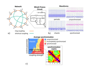 Figure 1: Overview of the network of chaotic oscillators, their generated waveforms and synchronization behaviors.