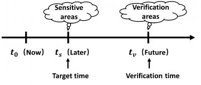 Targeted Pbservation