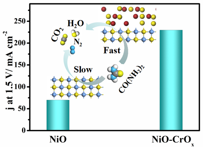 Novel compound boosts urea to sustainable energy reaction process