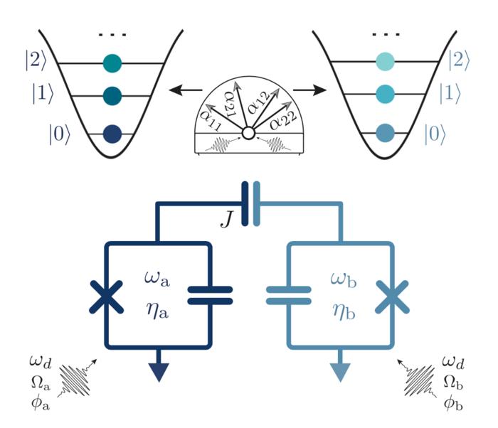 Technical illustration of microwave-activated two-qutrit entangling gates at fixed frequency and coupling