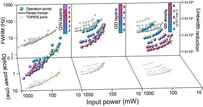 Optimization of the integrated III-V/SiN QD and QW lasers.