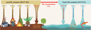 Emission fluxes from major NOx sources in the atmosphere and NOy transportation and deposition fluxes