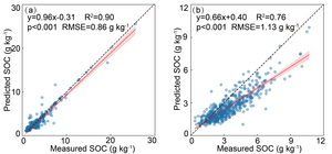 The Validation of negative exponential depth distribution function based empirical approach in predicting deep soil organic carbon (SOC) concentration on China’s Loess Plateau.