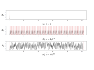 Examples of results using the proposed method for a bit length of 10. The red line represents the period.