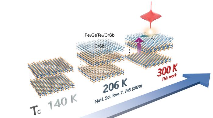 Schematic representation of the key processes in the (Fe3GeTe2/CrSb)3 superlattice.