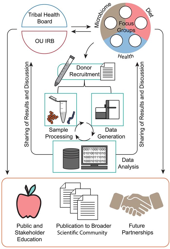 Gut Microbiome Diversity among Cheyenne and Arapaho Individuals from Western Oklahoma