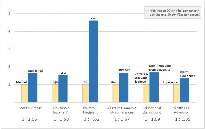 Figure 1: Obesity risk ratio (women)