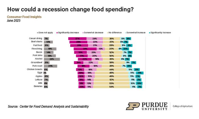 Predicted food-spending changes in response to recession