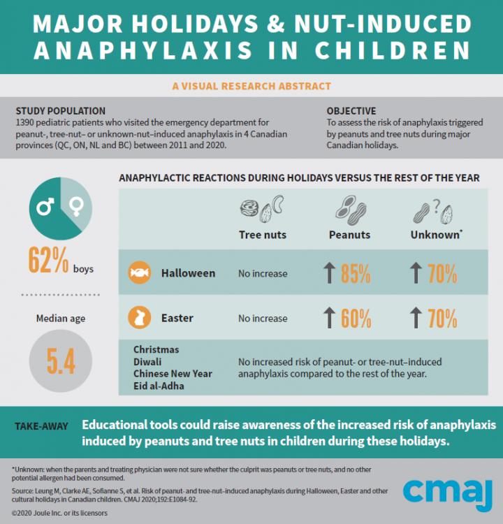 Major Holidays and Nut-Induced Anaphylaxis in Children