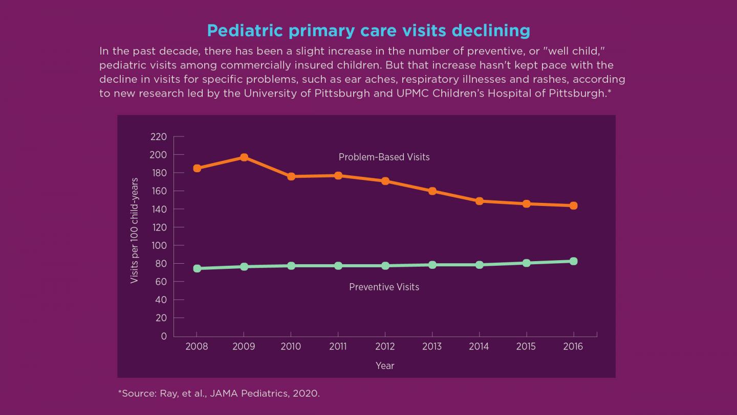 Pediatric Primary Care Visits Declining