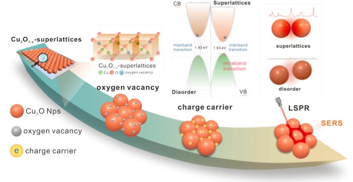 Localized Surface Plasmon Resonance Enhancement Induced by Oxide Particle Superlattices