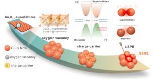 Localized Surface Plasmon Resonance Enhancement Induced by Oxide Particle Superlattices