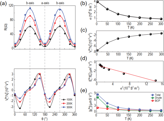 The physics of the third-order nonlinear Hall effect at room temperature.