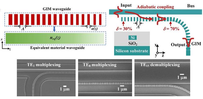 Metamaterials enable specific light propagation modes using a multimode waveguide.