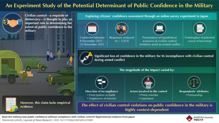 A study conducted in Japan reveals that the military’s deviation from civilian control negatively impacts public confidence in the military