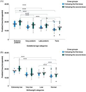 Estimated Cmax in neonatal groups based on gestational age (prematurity) and birth weight