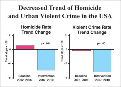 Decreased Homicide and Urban Violent Crime in the USA
