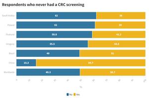 Respondents who never had a CRC screening.