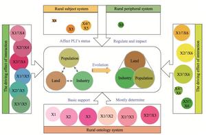 Driving mechanism of influencing factors of the coupling coordinated development of rural population-land-industry