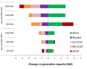 Long-duration energy storage beats the challenge of week-long wind-power lulls