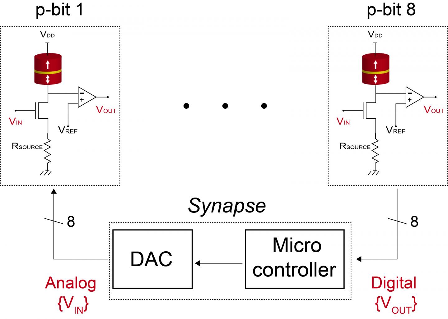 Hardware for a Probabilistic Computer