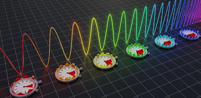 Precise tracking of the color of the sweeping laser at every point in time.