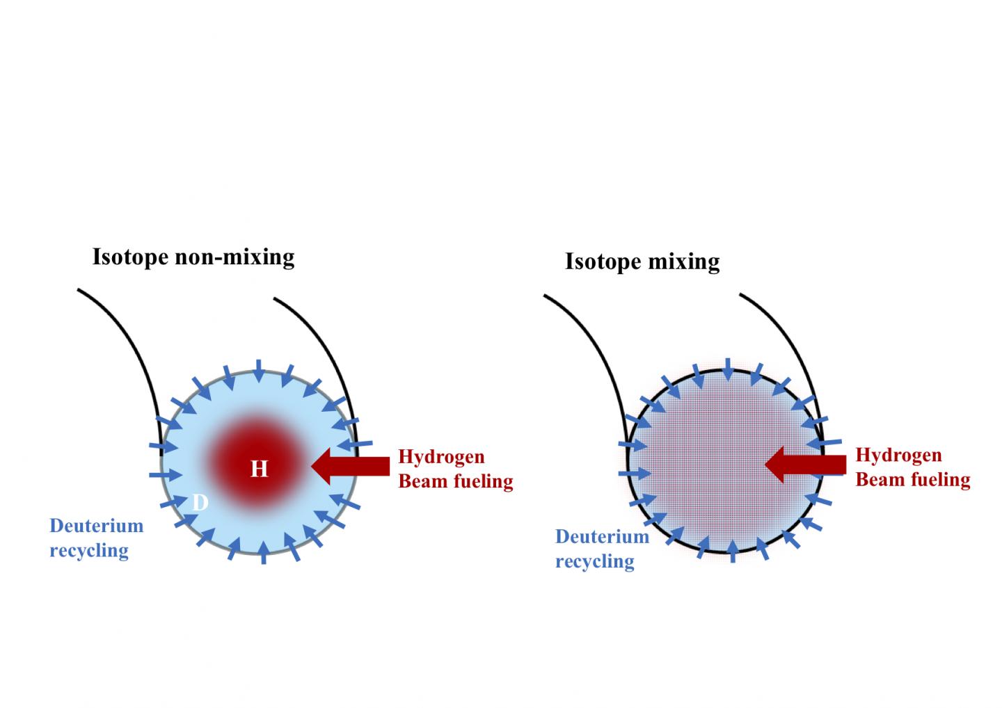 Isotope Non-Mixing and Isotope Mixing Profiles