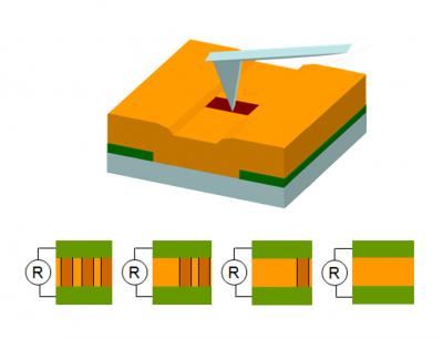 Proof of Principle for Domain-Wall Applications