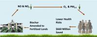Biochar to Cut Emissions of Nitric Oxide Graphic