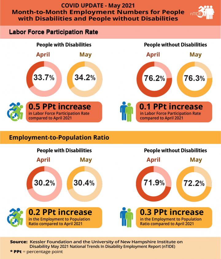 nTIDE May 2021 Month-to-Month Employment Numbers for People with and without Disabilities