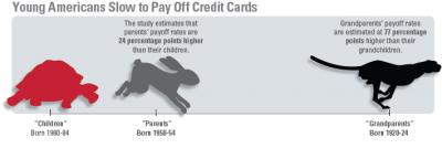 Young Americans Slow to Pay Off Credit Cards