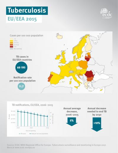 Tuberculosis in the EU/EEA, 2015