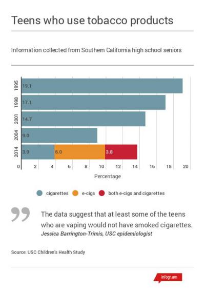 Teens Who use Tobacco Products