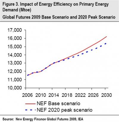 New Energy Finance Figure Three