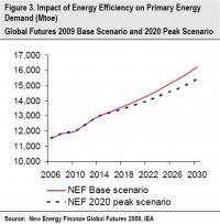 New Energy Finance Figure Three
