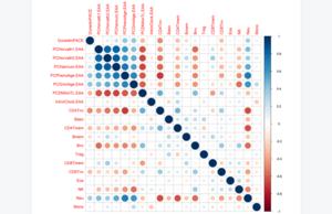 Figure 5. Correlation between epigenetic clocks and immune cell types.