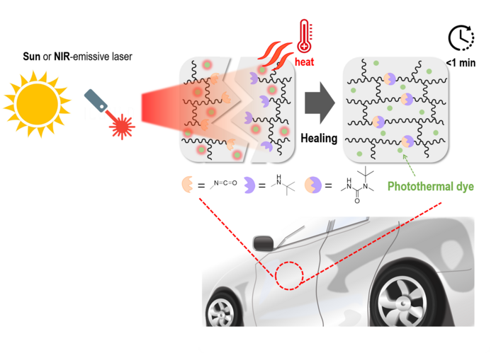 Can Scratches on Car Surfaces Disappear When Exposed to Sunlight? : A New Self-Healing Coating Material