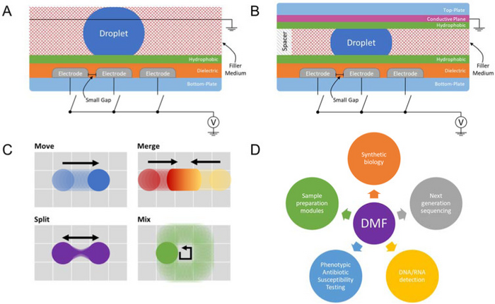 Digital Microfluidics Devices