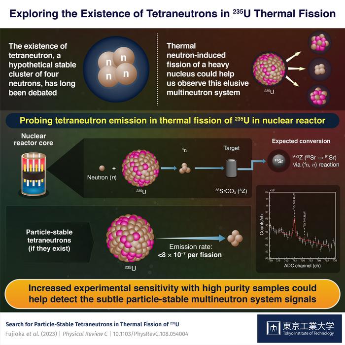 Exploring the Existence of Tetraneutrons in 235U Thermal Fission