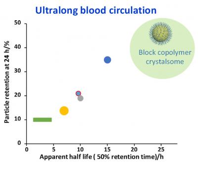 Drexel's 'Crystalsome' Delivers in the Bloodstream