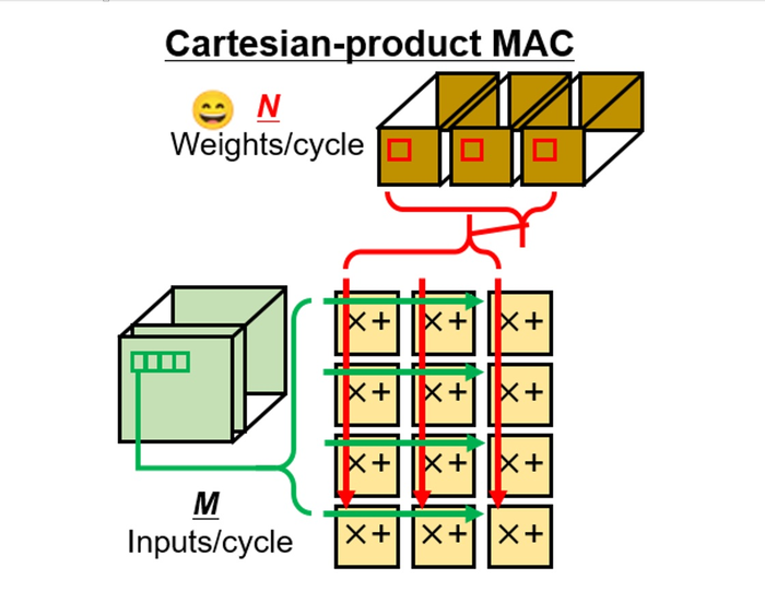 Figure 2. The Cartesian product MAC array for maximizing arithmetic intensity of pointwise convolution