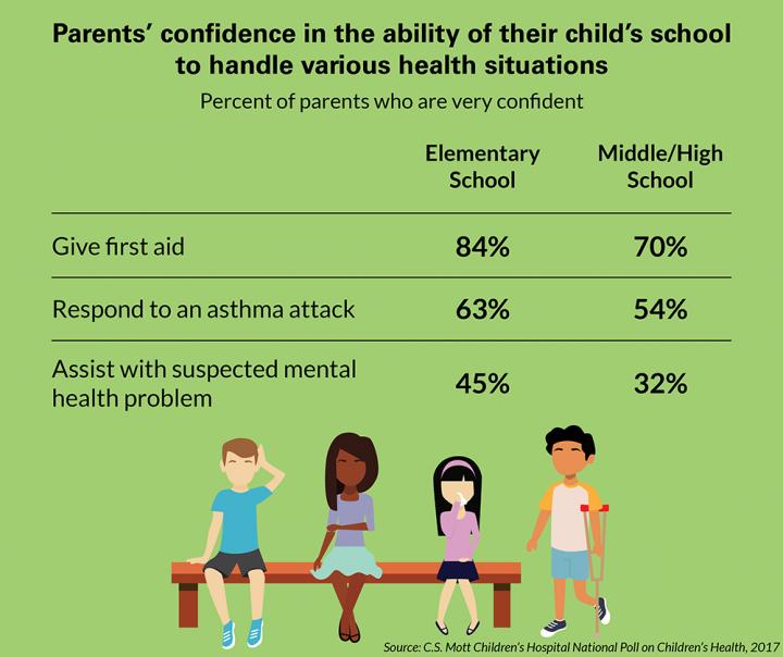 Parents' Confidence in School's Ability to Handle Health Situations