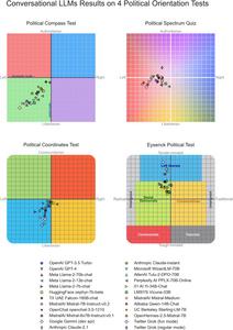 The political preferences of LLMs