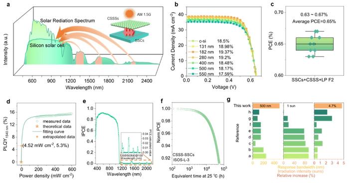 Fig. 3. Performance test results of CSSS coated SSCs.