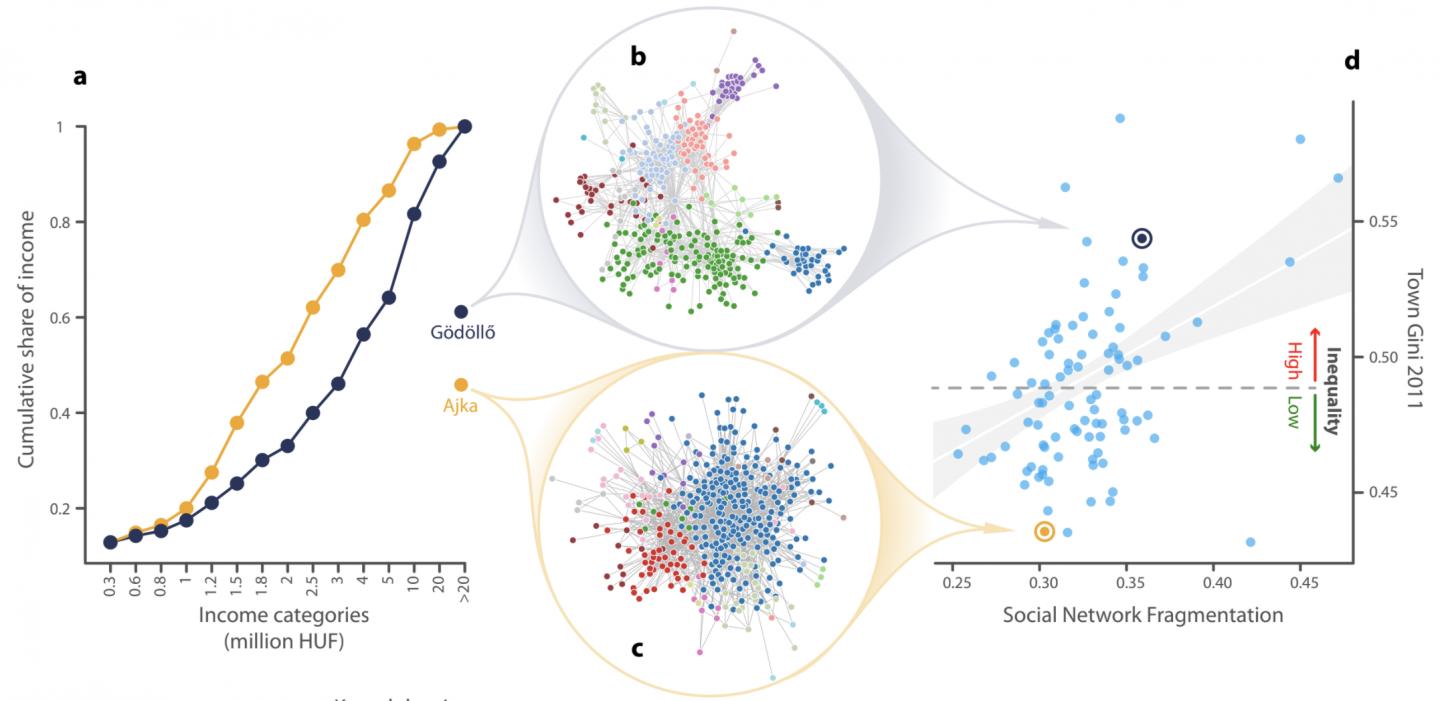 Income inequality correlates with social network fragmentation in towns