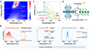 Pressure-controlled multiple emission states in 2D hybrid perovskite (BTm)2PbI4