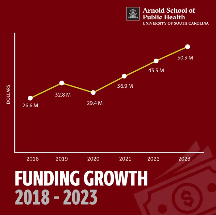 Funding Growth: 2018 - 2023